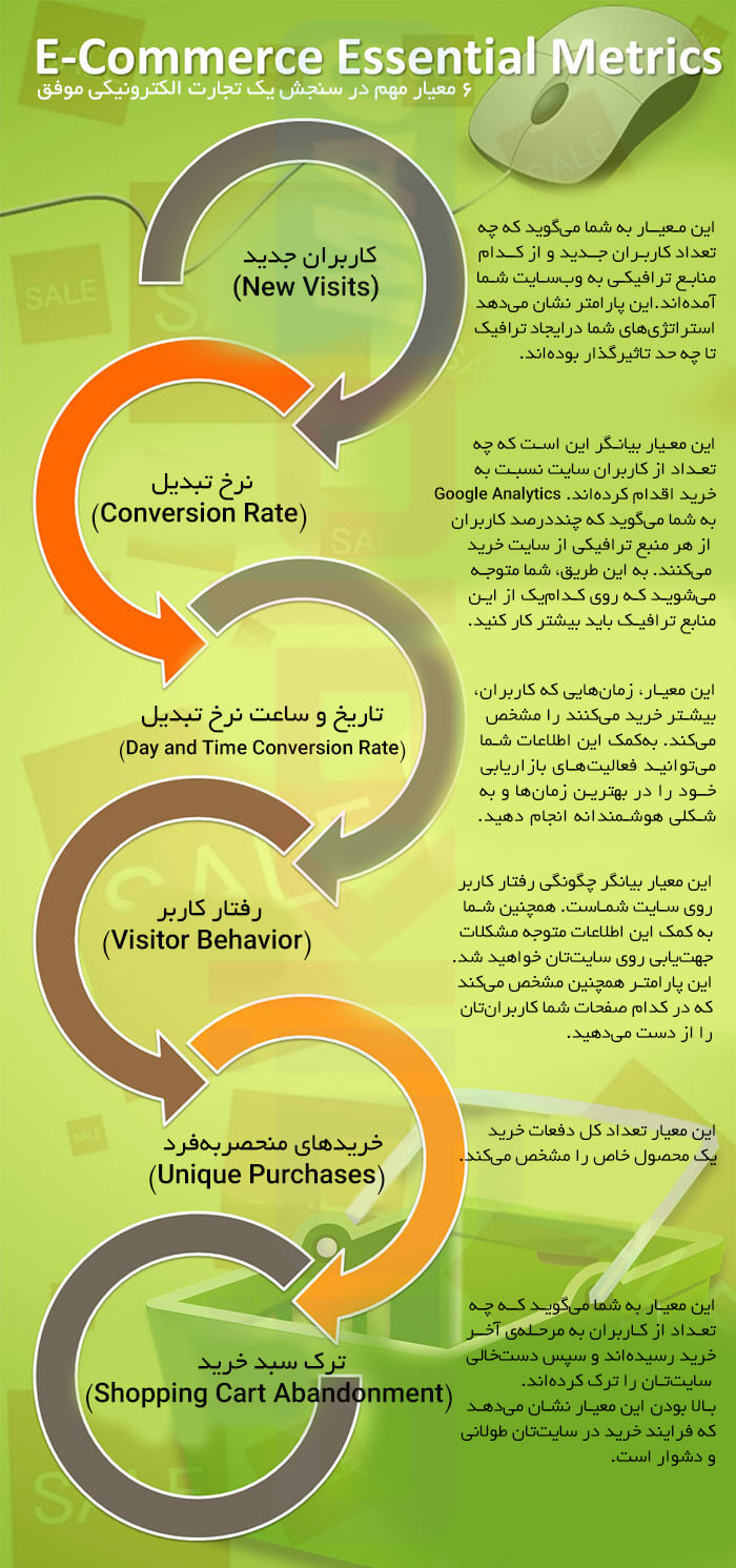  چگونه موفقیت فروشگاه اینترنتی خود را بسنجیم؟